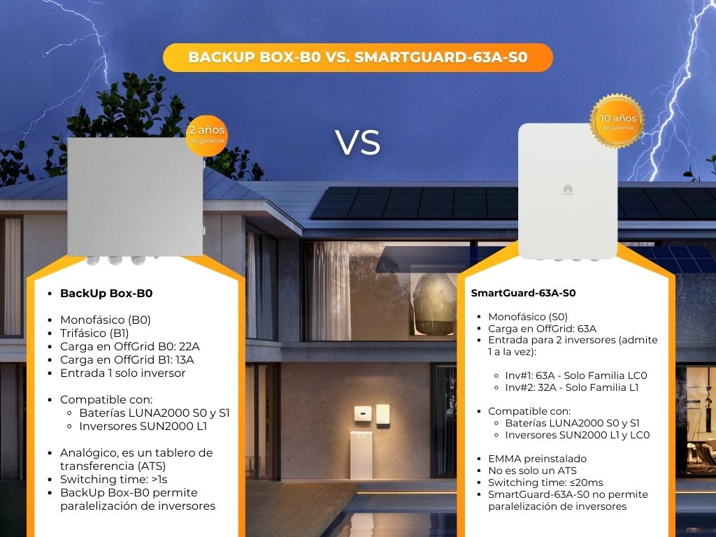 Huawei SmartGuard vs. Huawei Backup Box